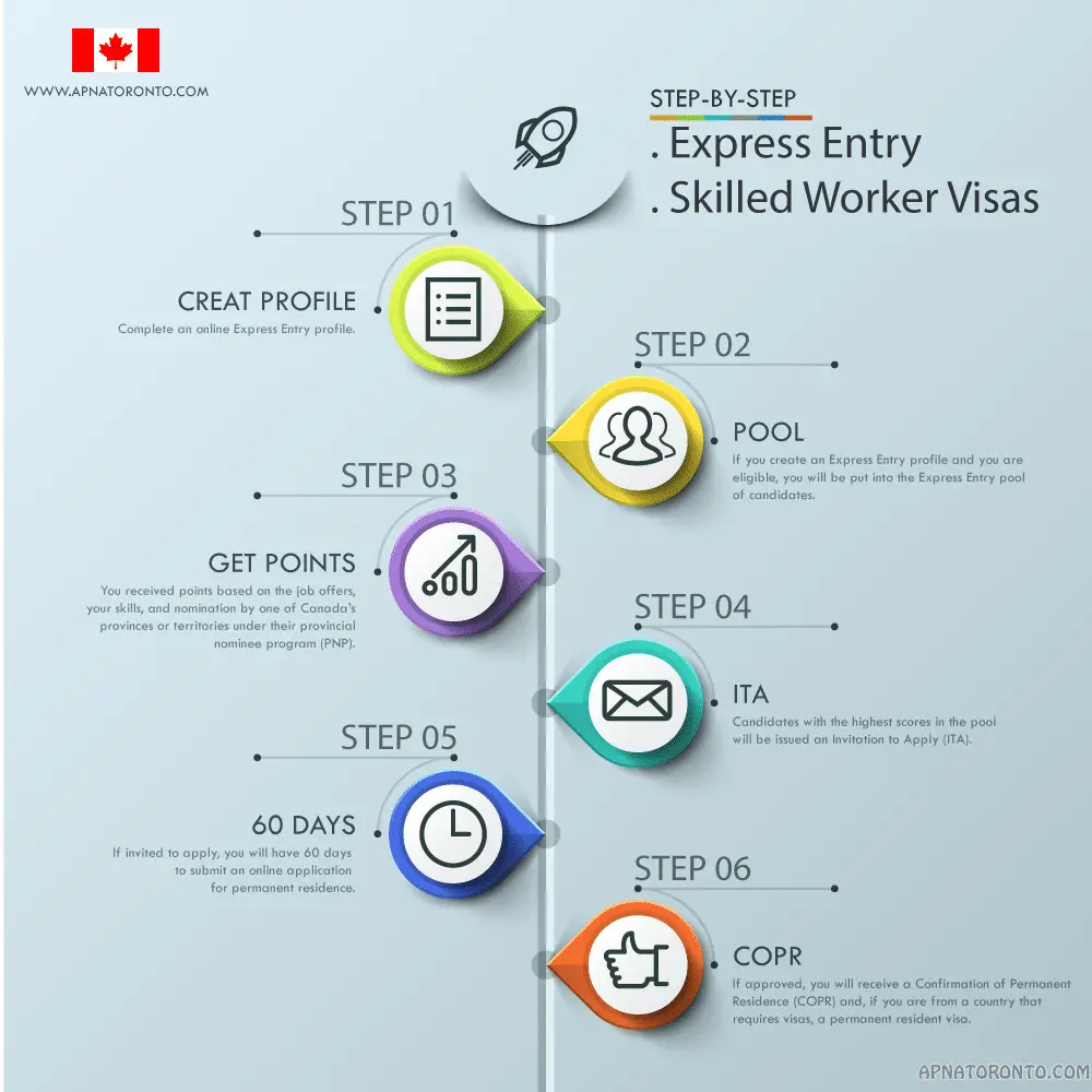 Express Entry Visa