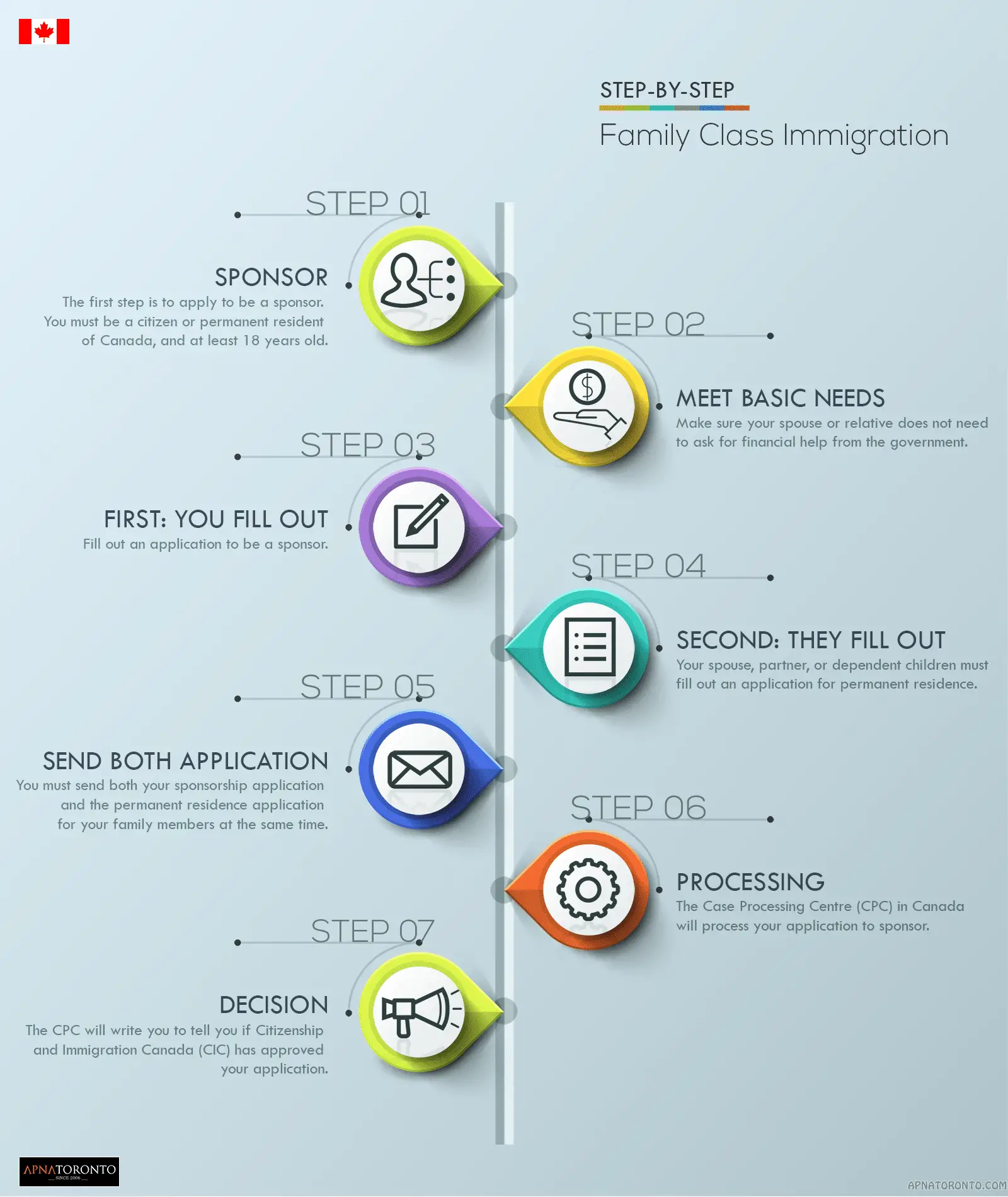 Family Class Immigration