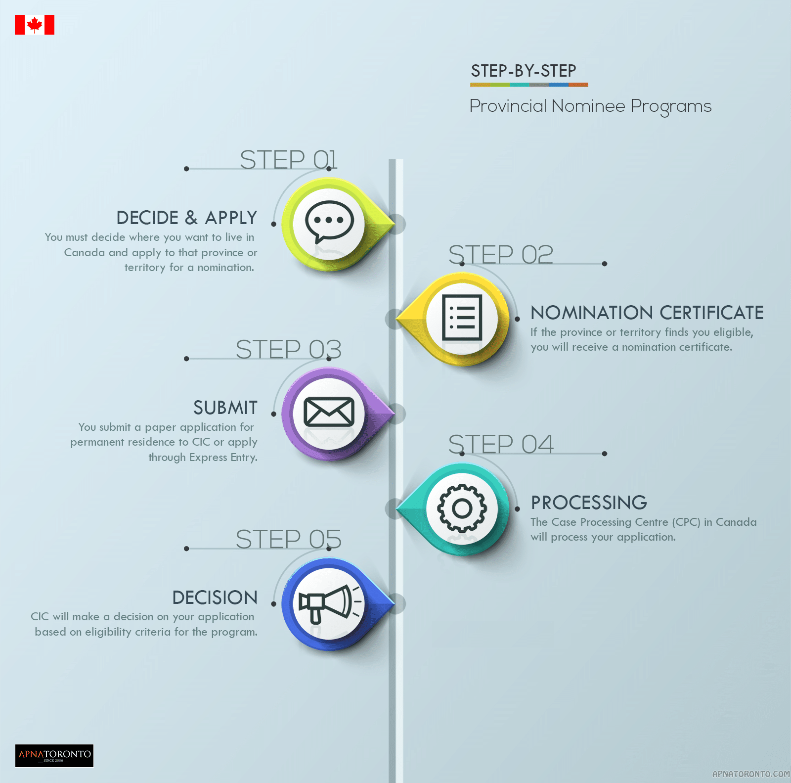 Provincial Nominee Programs